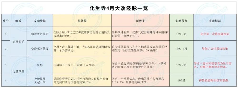 |梦幻西游电脑版2022年4月门派调整：三刀大唐喜提新技能