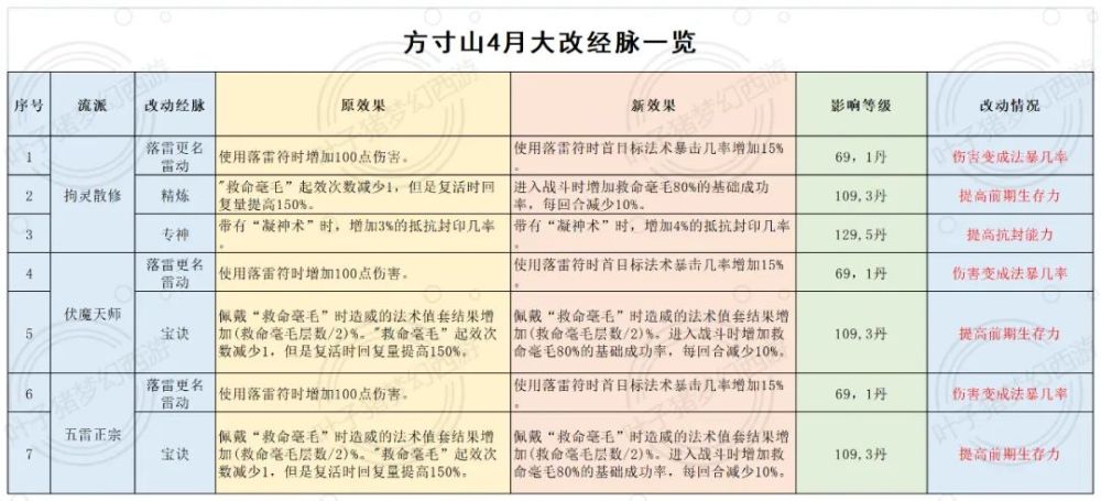 |梦幻西游电脑版2022年4月门派调整：三刀大唐喜提新技能