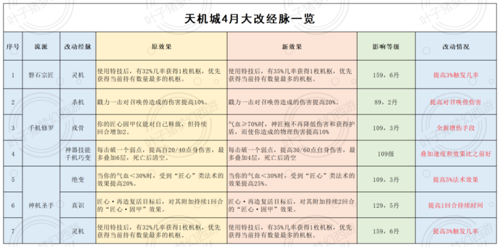 |梦幻西游电脑版2022年4月门派调整：三刀大唐喜提新技能