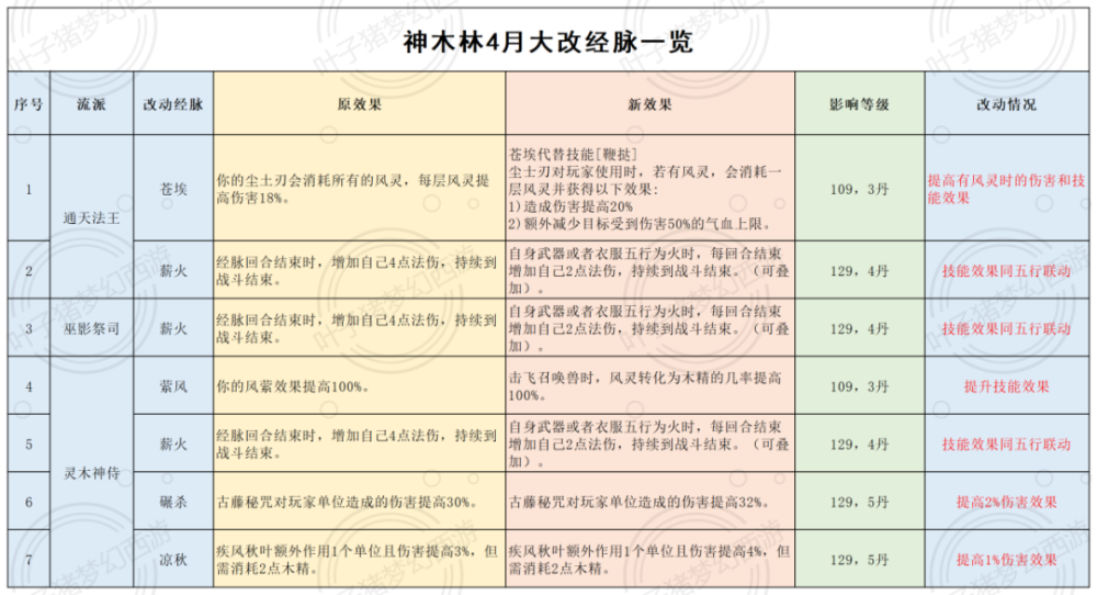 |梦幻西游电脑版2022年4月门派调整：三刀大唐喜提新技能