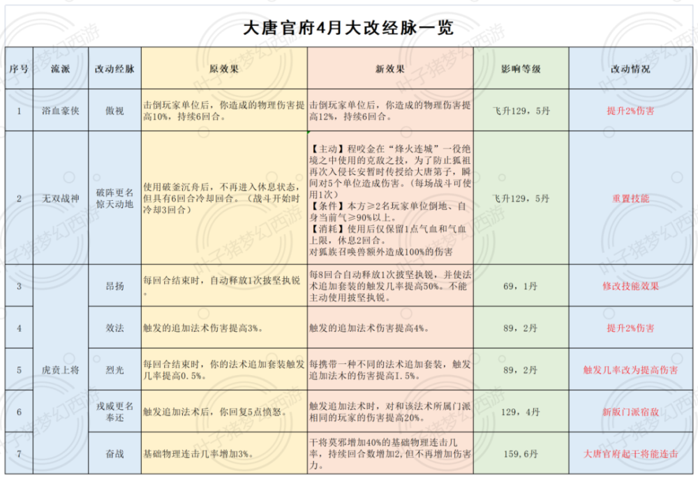 |梦幻西游电脑版2022年4月门派调整：三刀大唐喜提新技能