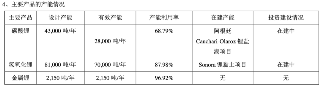 赣锋锂业2021年亏损18.34亿，谁是最大赢家？