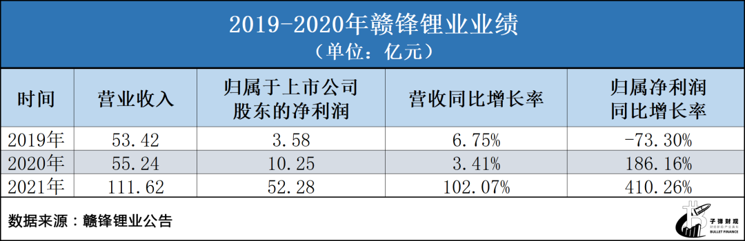 赣锋锂业2021年亏损18.34亿，谁是最大赢家？