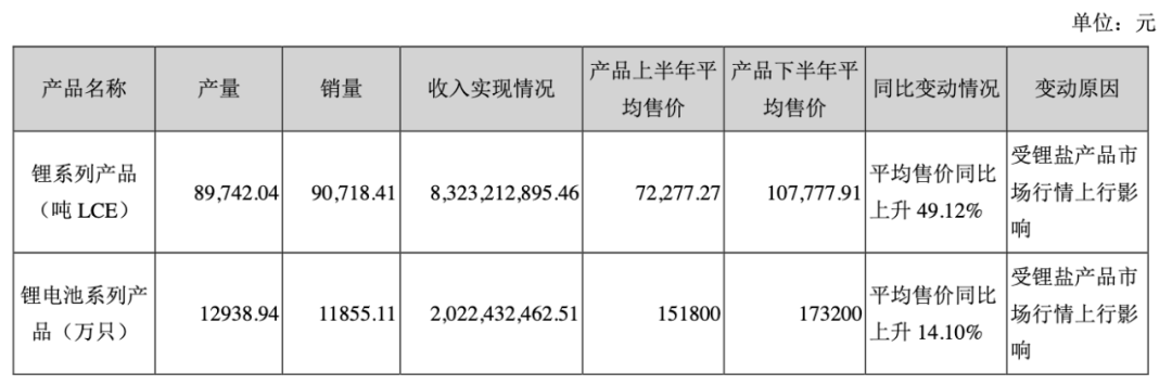 赣锋锂业2021年亏损18.34亿，谁是最大赢家？