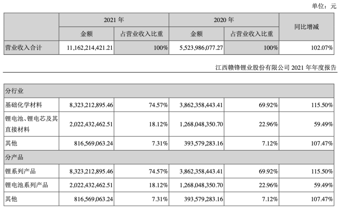 赣锋锂业2021年亏损18.34亿，谁是最大赢家？