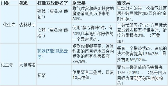 |大唐官府第一个门派是大唐官府、化生寺、天机城、神木林