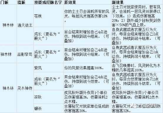 |大唐官府第一个门派是大唐官府、化生寺、天机城、神木林