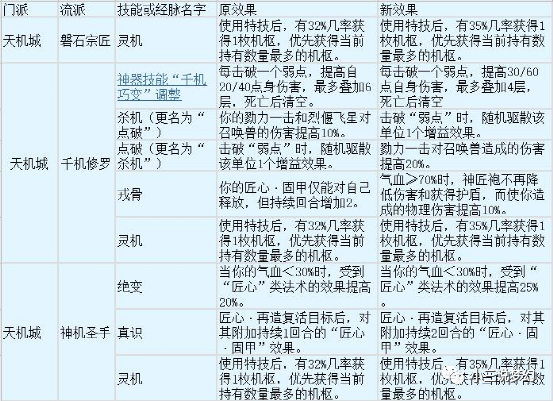 |大唐官府第一个门派是大唐官府、化生寺、天机城、神木林