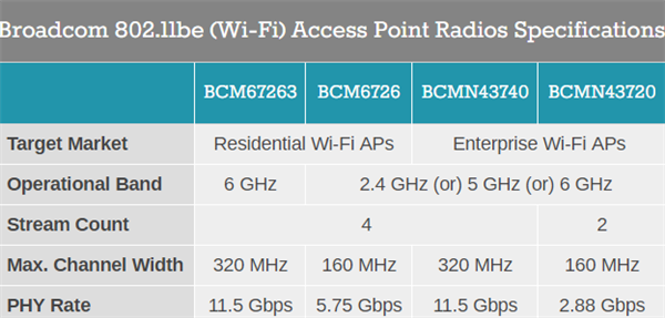 极速1.15万兆！博通发布Wi-Fi 7路由处理器