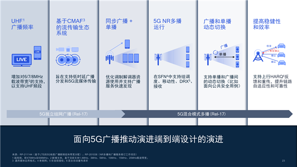 5g时代，全球通信巨头高通r17带来的变革