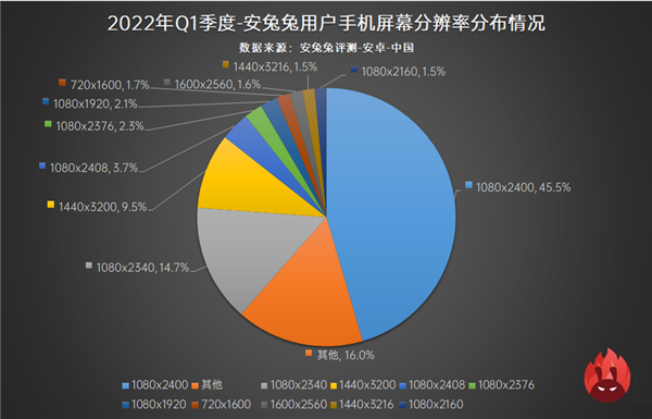 安兔兔公布2022年q1用户偏好榜：6.6英寸120hz