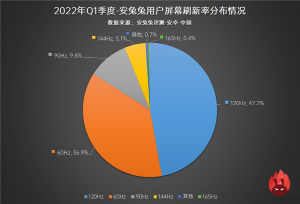 安兔兔公布2022年q1用户偏好榜：6.6英寸120hz