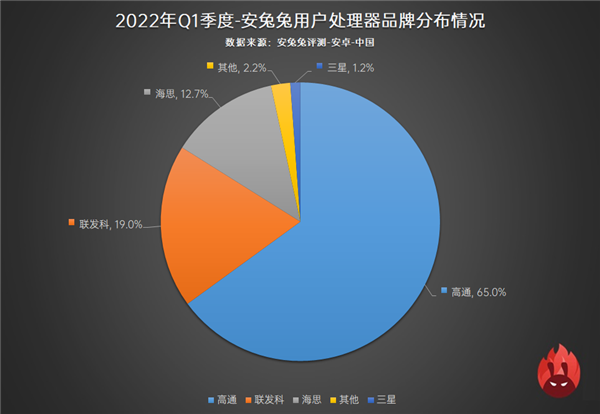 安兔兔公布2022年第一季度用户偏好榜，八核心稳定