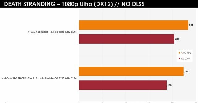 AMD R7 5800X3D 处理器游戏测试