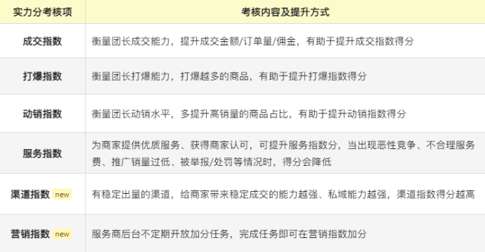 淘宝联盟对“实力分”评价模型进行了以下重大升级