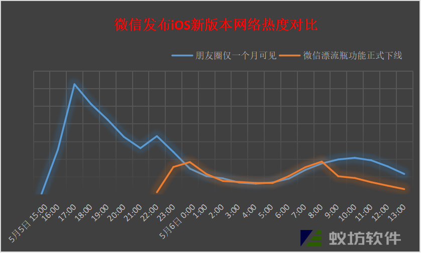 微信朋友圈上线，朋友圈将迎来10周年纪念