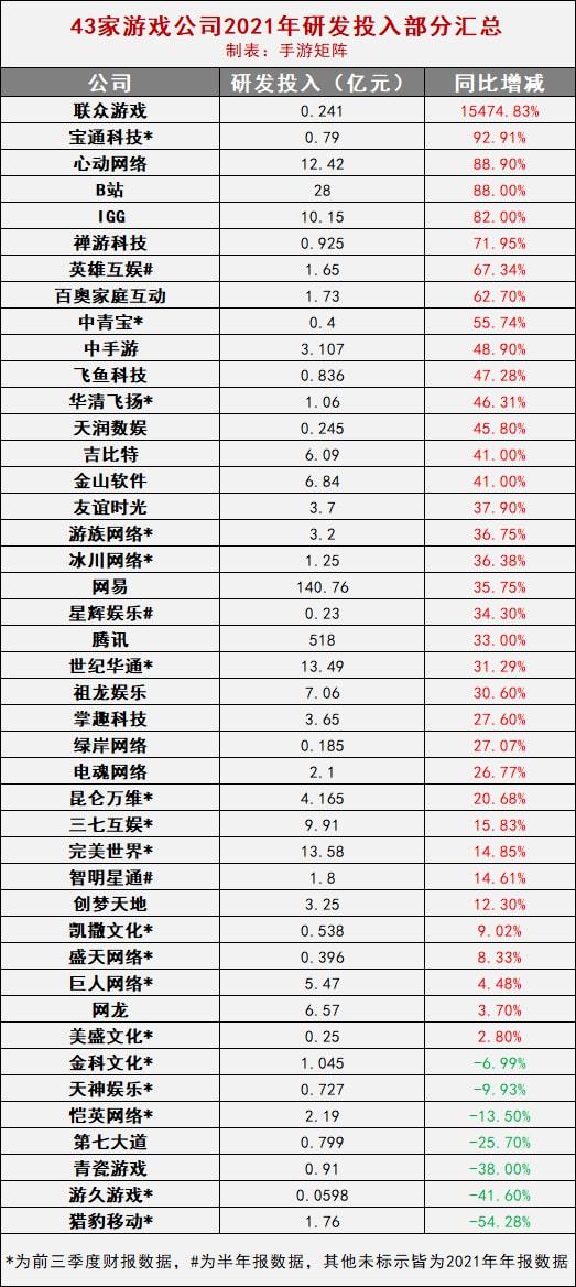 |2021年游戏公司研发投入增幅超50%