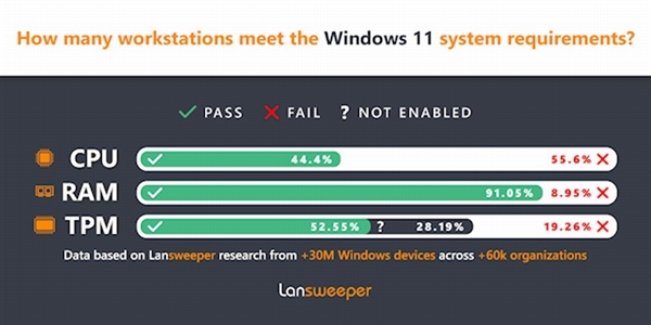 微软win11操作系统在企业中普及缓慢
