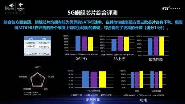 中国联通报告：联发科天玑9000性能第一、功耗散热双满分