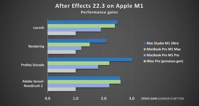AE支持苹果硅 比之前顶配iMac Pro快3倍