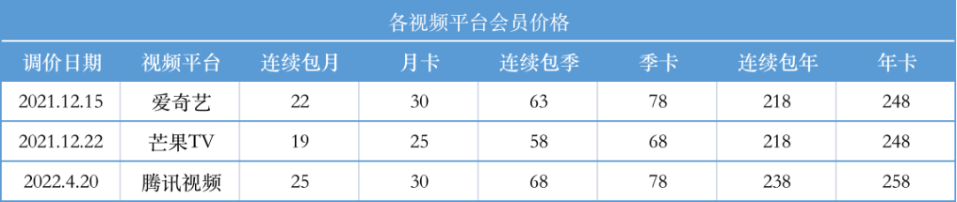 视频会员涨价：你多掏5元 腾讯一年多赚74亿