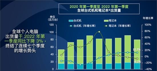 canalys：2022年个人电脑市场开势良好