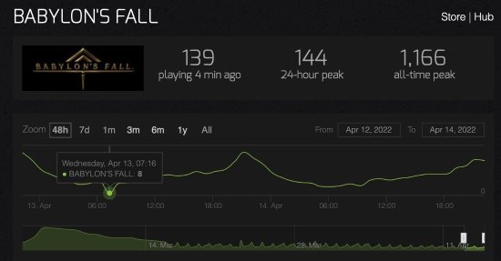 |真陷落了？《巴比伦陷落》Steam玩家在线数跌至8人