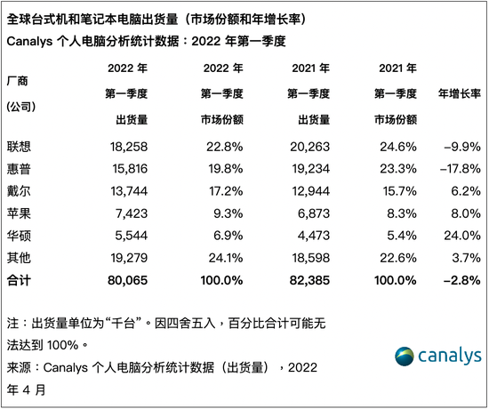 今年最大黑马！华硕电脑出货量暴增24%：首次进入全球前五