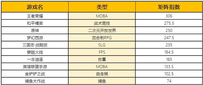 |2022年3月手游ios二次元游戏top10名单《原神》上线