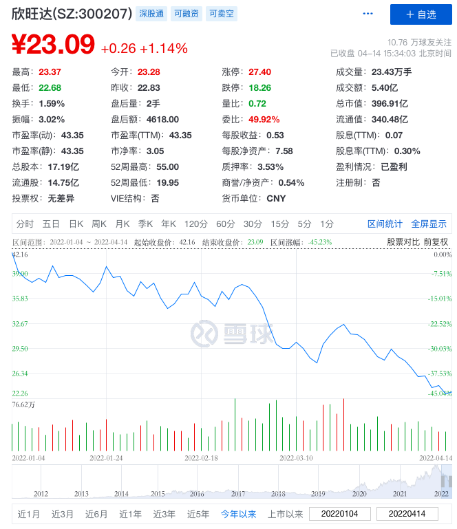 欣旺达股价已跌45%，动力电池估值却超200亿