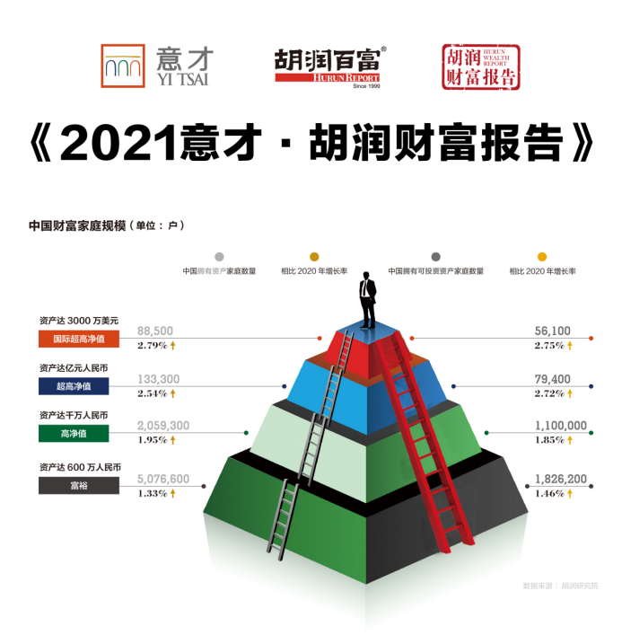 胡润研究院发布《2021胡润财富报告》
