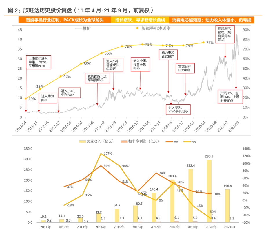 欣旺达股价已跌45%，动力电池估值却超200亿