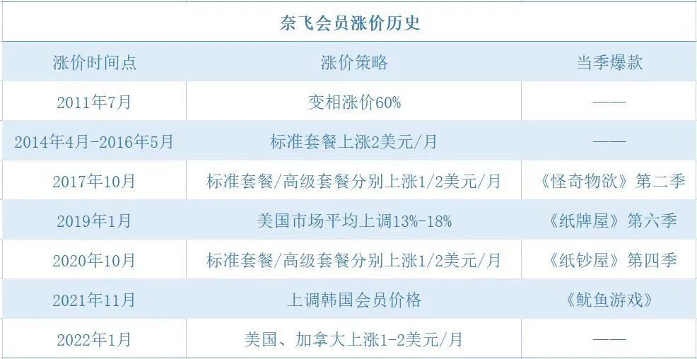 视频会员涨价：你多掏5元 腾讯一年多赚74亿