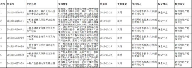 乐视网85项专利被拍卖，仅1人参与竞拍