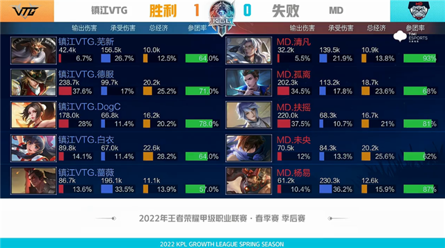 |K甲快讯：镇江VTG零封MD，德服联手白衣晋级四强