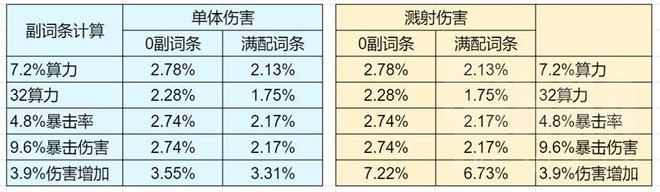 |《少前：云图计划》末宵进阶数值攻略/机制详解/副词条详细计算