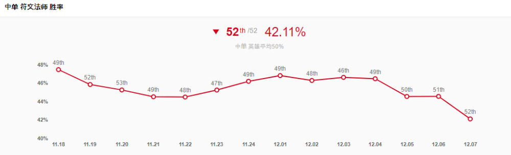 |lol：12.7版本中单瑞兹胜率已经跌落至42%，玩家呼吁重