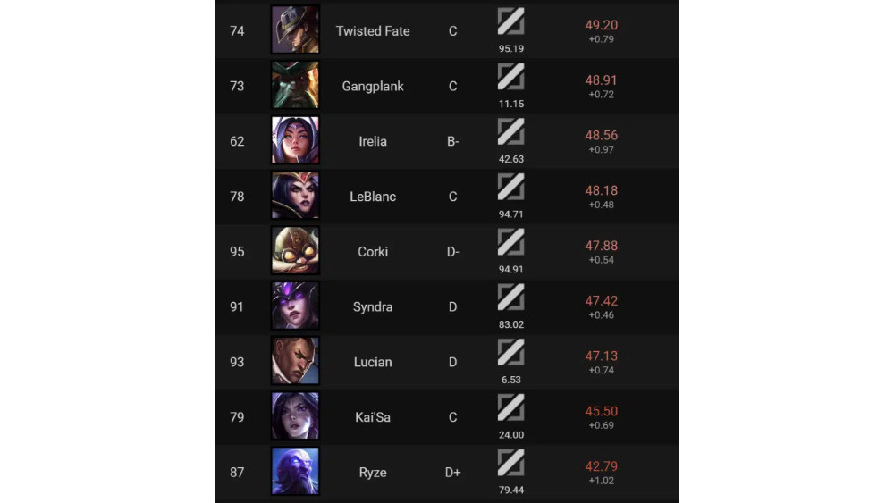 |lol：12.7版本中单瑞兹胜率已经跌落至42%，玩家呼吁重