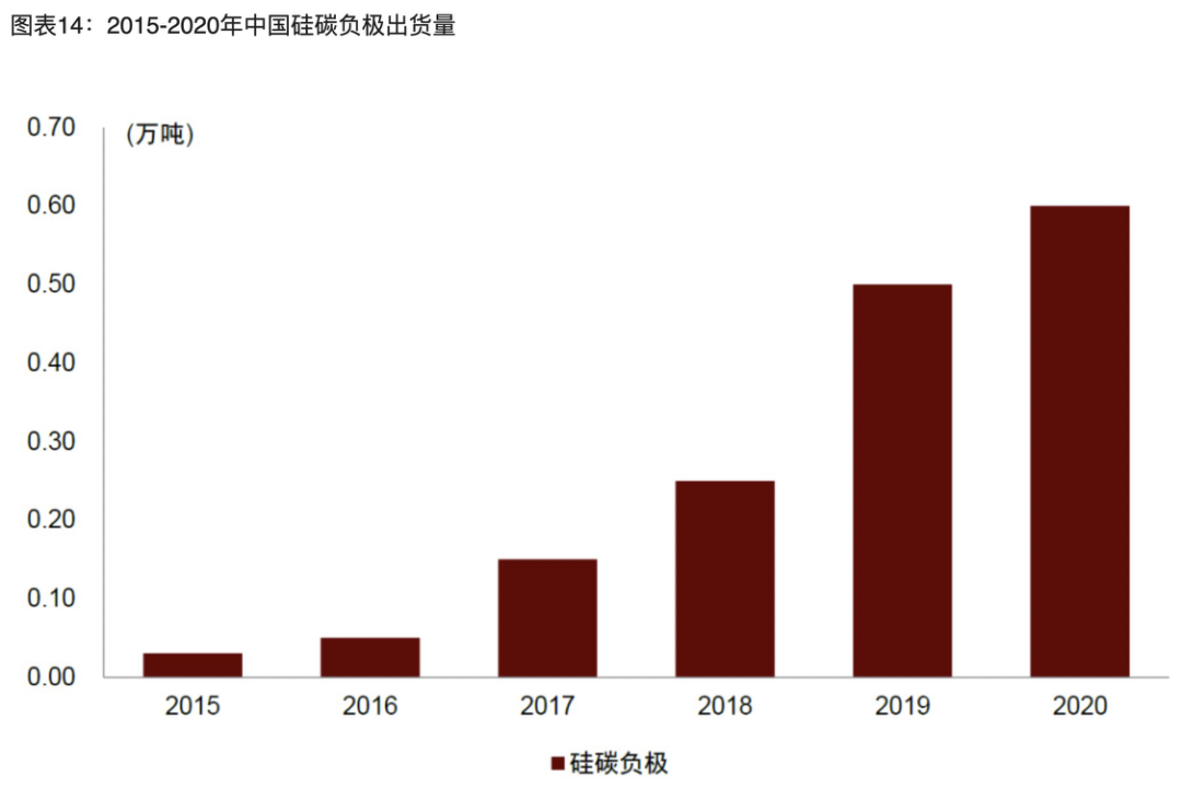 硅宝科技：硅碳负极材料项目持续进展