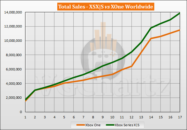 微软xboxseriesx主机销量数据对比