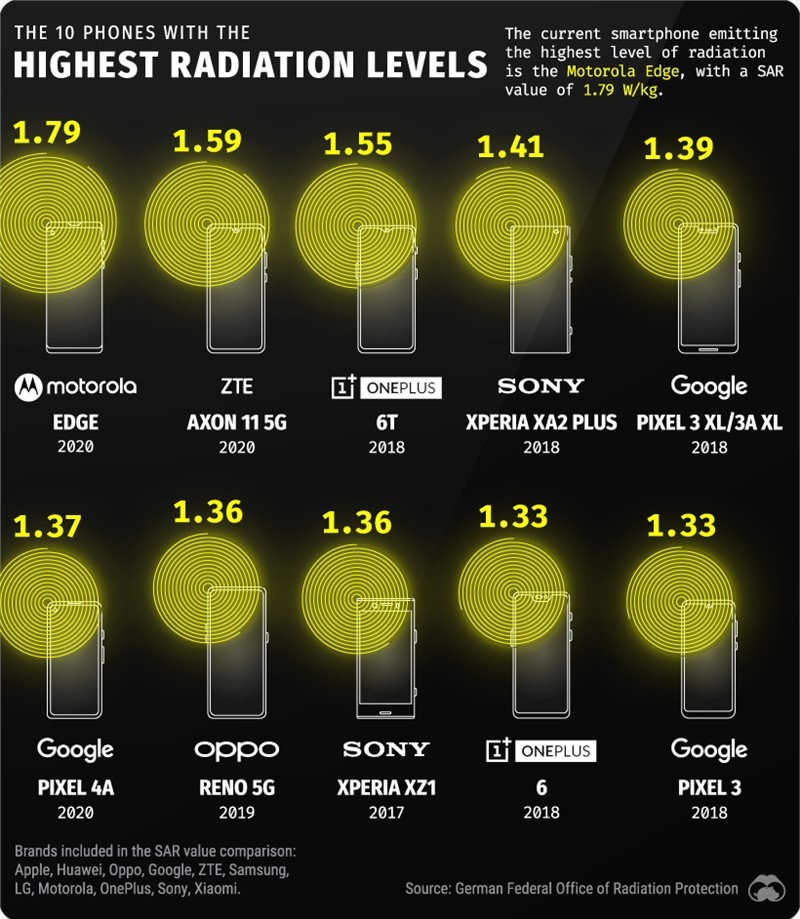 辐射水平最高的10款智能手机：sar值最低