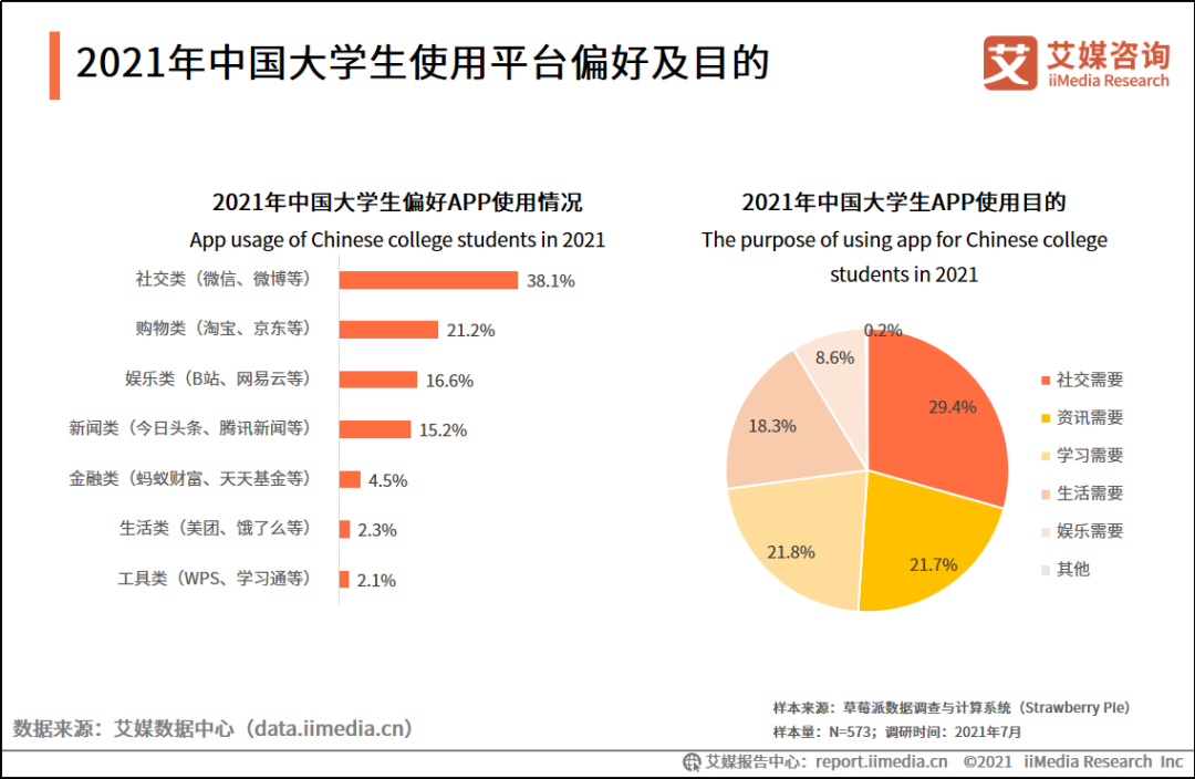 大学校园app的发展前景如何？