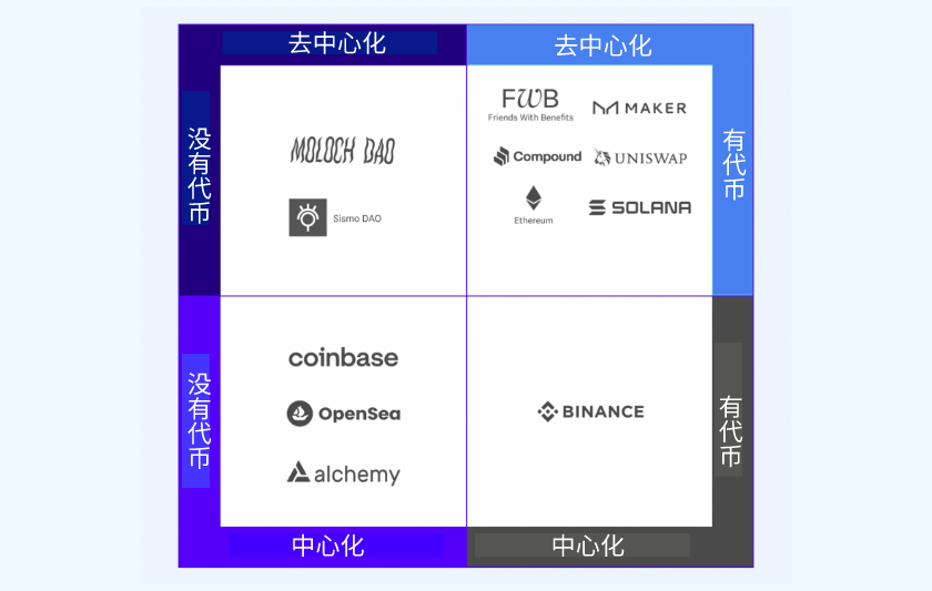 web3时代如何进入市场？