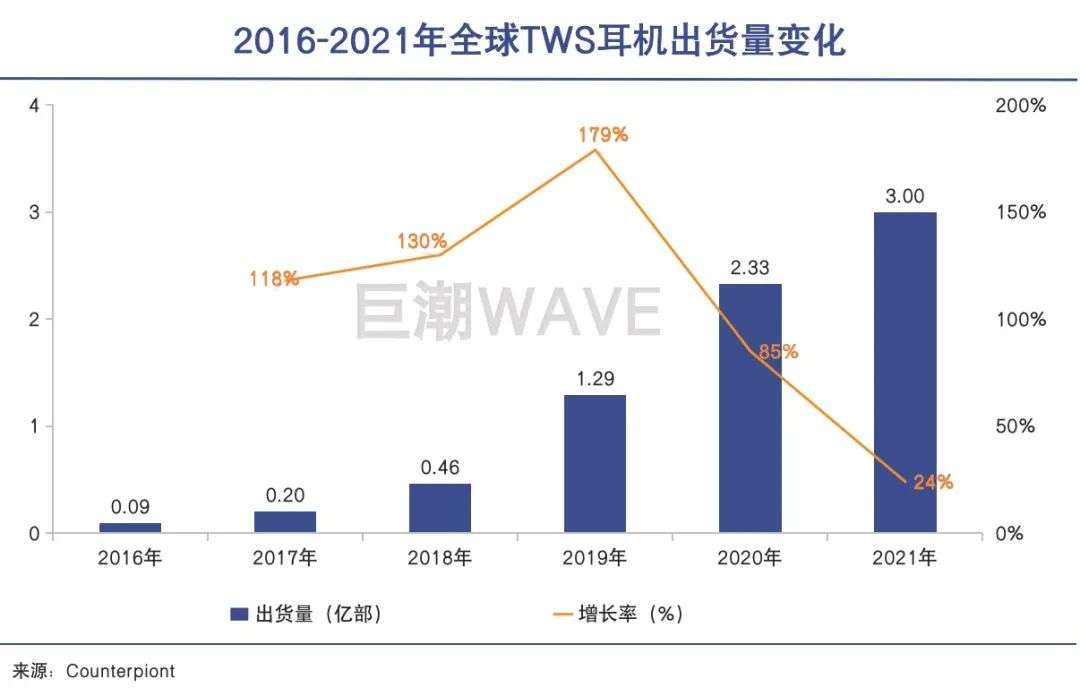 tws耳机的疯狂生长