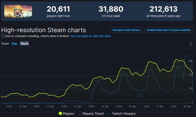 |《无人深空》steam同时在线玩家数量急速攀升