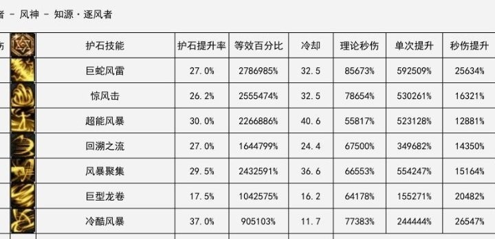 |DNF韩服110版本的技能分析