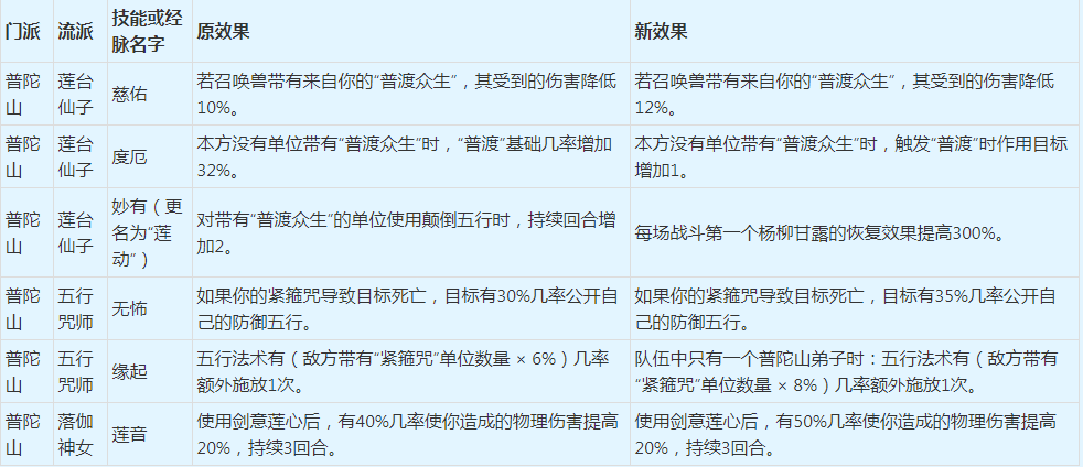 |万众期盼的2022年4月份门派大改，仙族开启首次测试