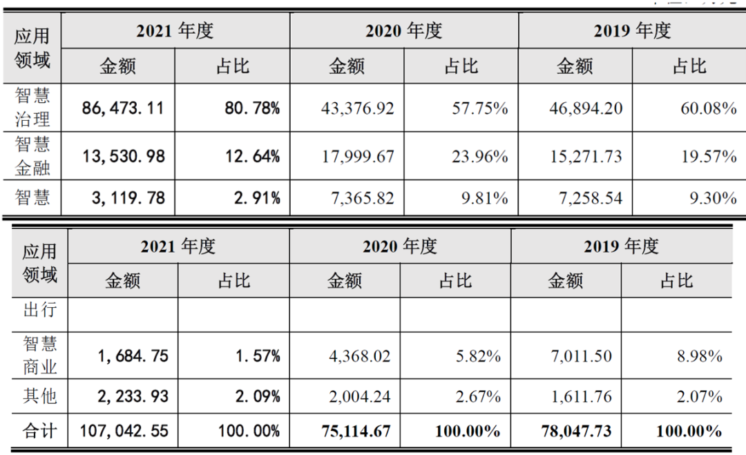 云从科技的AI生意为何越做越“窄”？