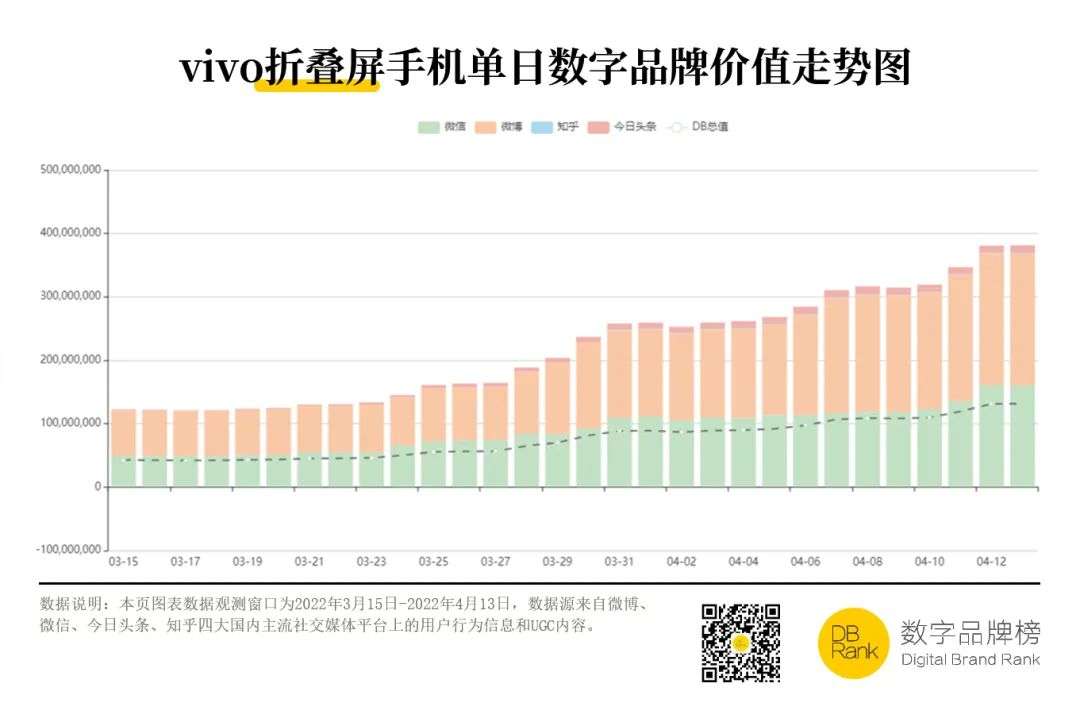 数字品牌榜：华为折叠屏手机价值排行榜