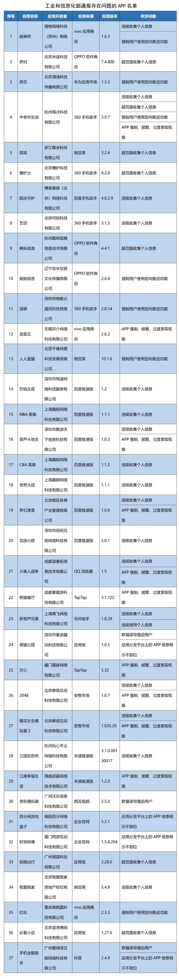 工信部公布37款app名单，涉及社交、游戏、小说等类型